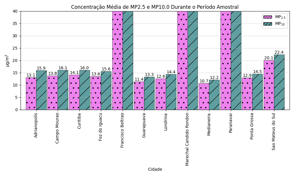 Average Concentration in different cities